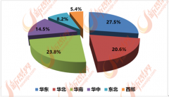 <b>大型企业的市场掌控能</b>